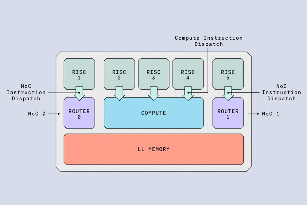 이글-N에 탑재된 텐스토렌트 텐식스 NPU의 RISC-V 코어, 이 중 두 개 코어는 제어(Control) 및 데이터 이동 명령(Instruction Dispatch)용도로 사용된다 / 출처=텐스토렌트