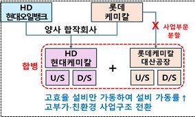 롯데케미칼과 HD현대케미칼이 석유화학산업 재편 계획(산업통상부 제공) 2025.11.26