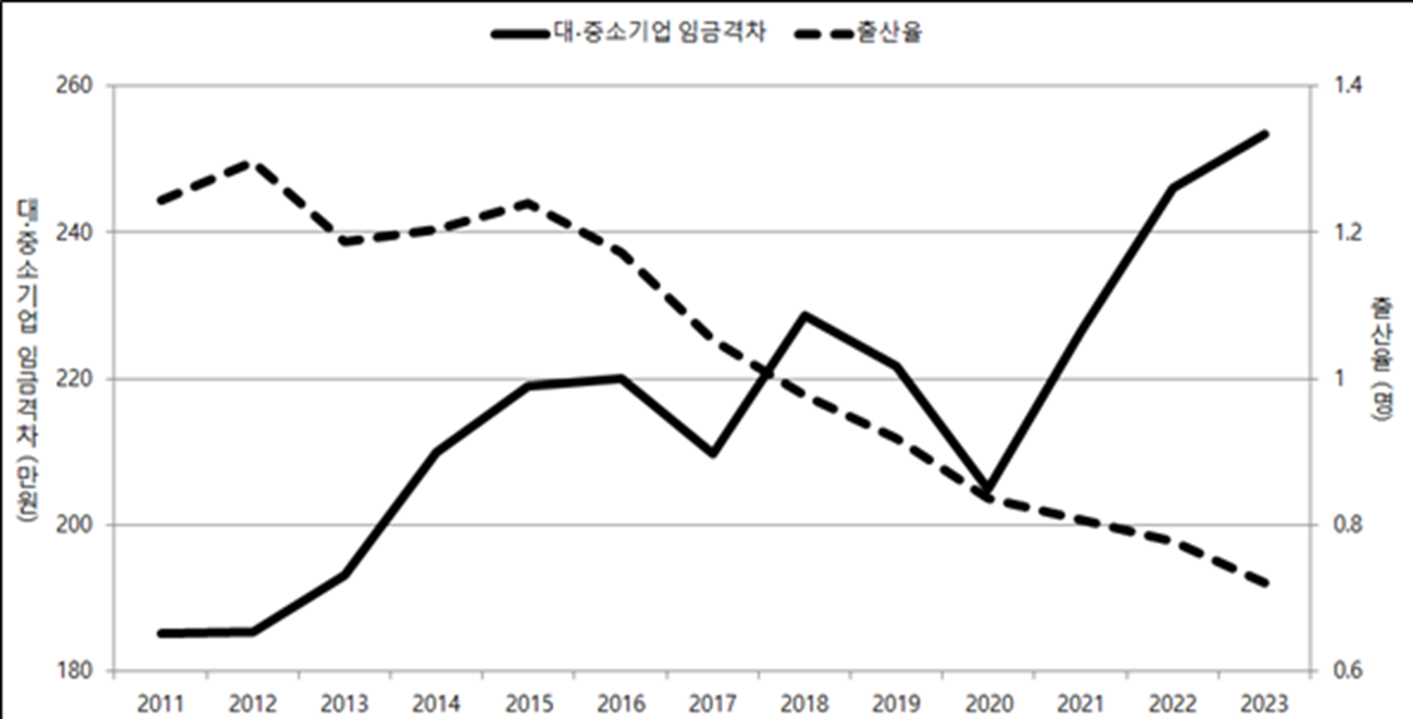 대·중소기업 임금격차가 커질수록 출산율이 반대로 떨어지는 흐름이 뚜렷하게 나타났다. 2011~2023년 동안 임금격차는 확대된 반면 출산율은 지속 하락했다. 파이터치연구원 제공대·중소기업 임금격차가 커질수록 출산율이 반대로 떨어지는 흐름이 뚜렷하게 나타났다. 2011~2023년 동안 임금격차는 확대된 반면 출산율은 지속 하락했다. 파이터치연구원 제공