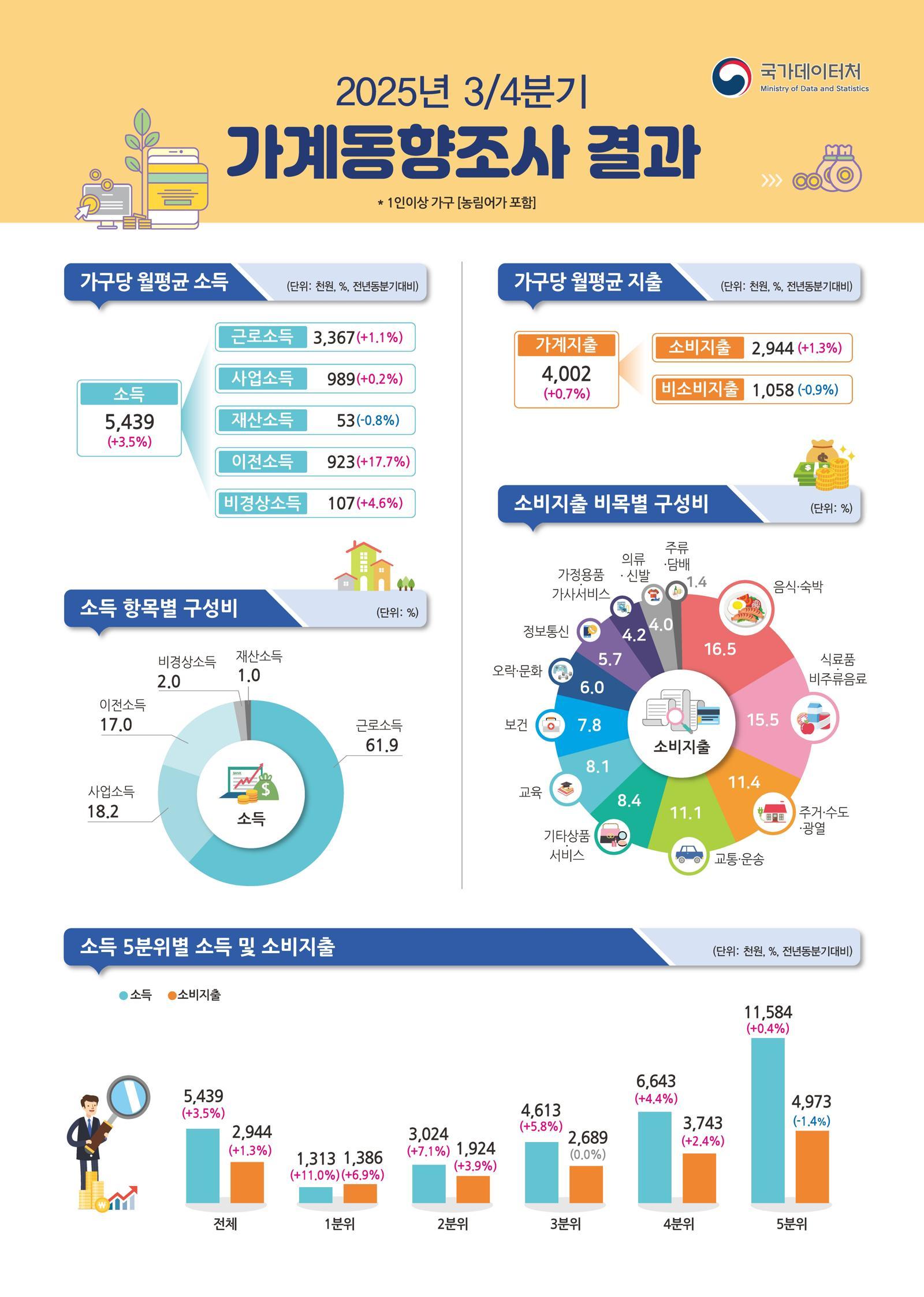 (국가데이터처 제공)