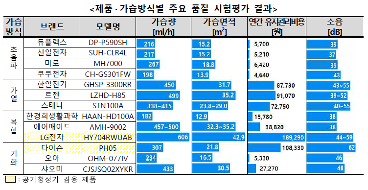 한국소비자원의 제품·가습방식별 주요 품질 시험평가 결과. 한국소비자원 제공