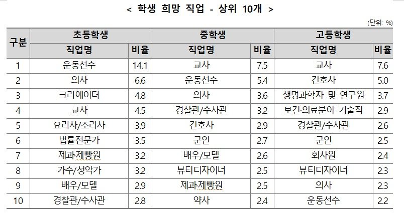 학생 희망 직업 상위 10개. 교육부 제공