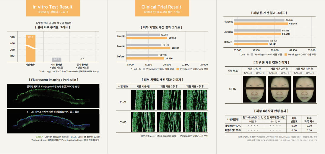 페넬라겐은 피부 임상 시험을 통해 실력을 검증 받았다 / 출처=스타스테크