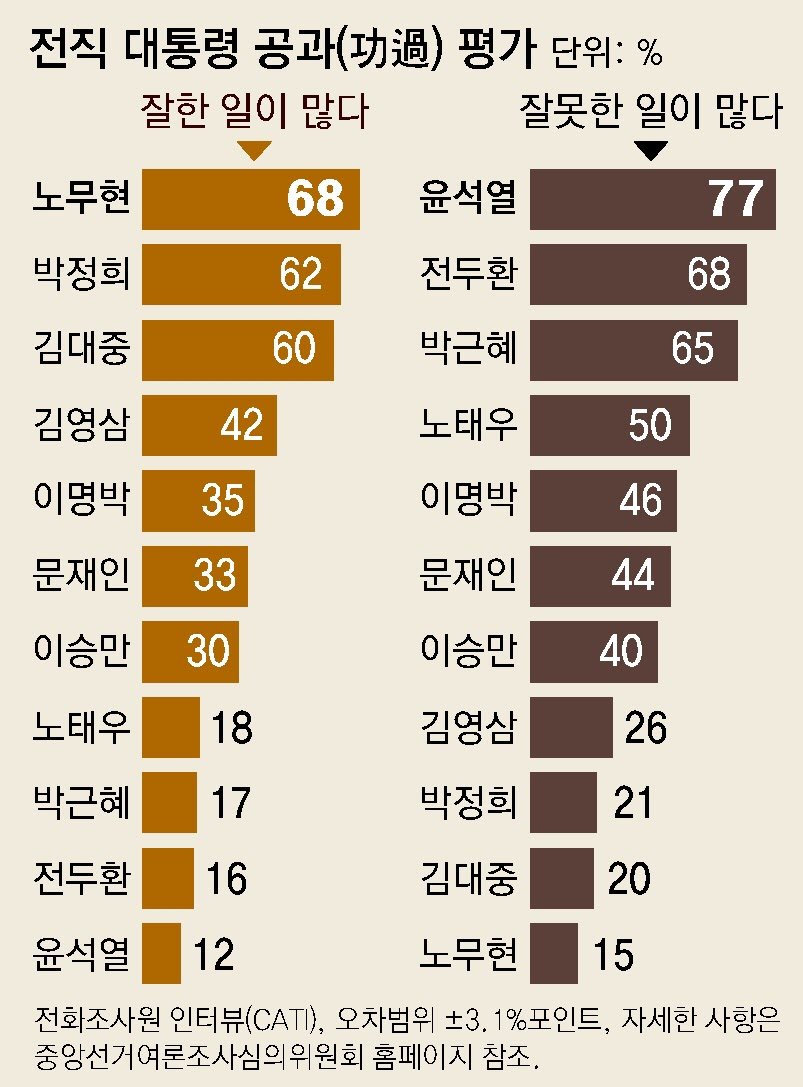 , ȯ ġ ߸ ɡ 77% 1