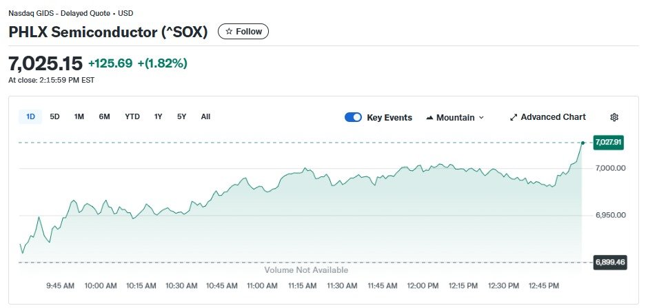 반도체지수 일일 추이 - 야후 파이낸스 갈무리