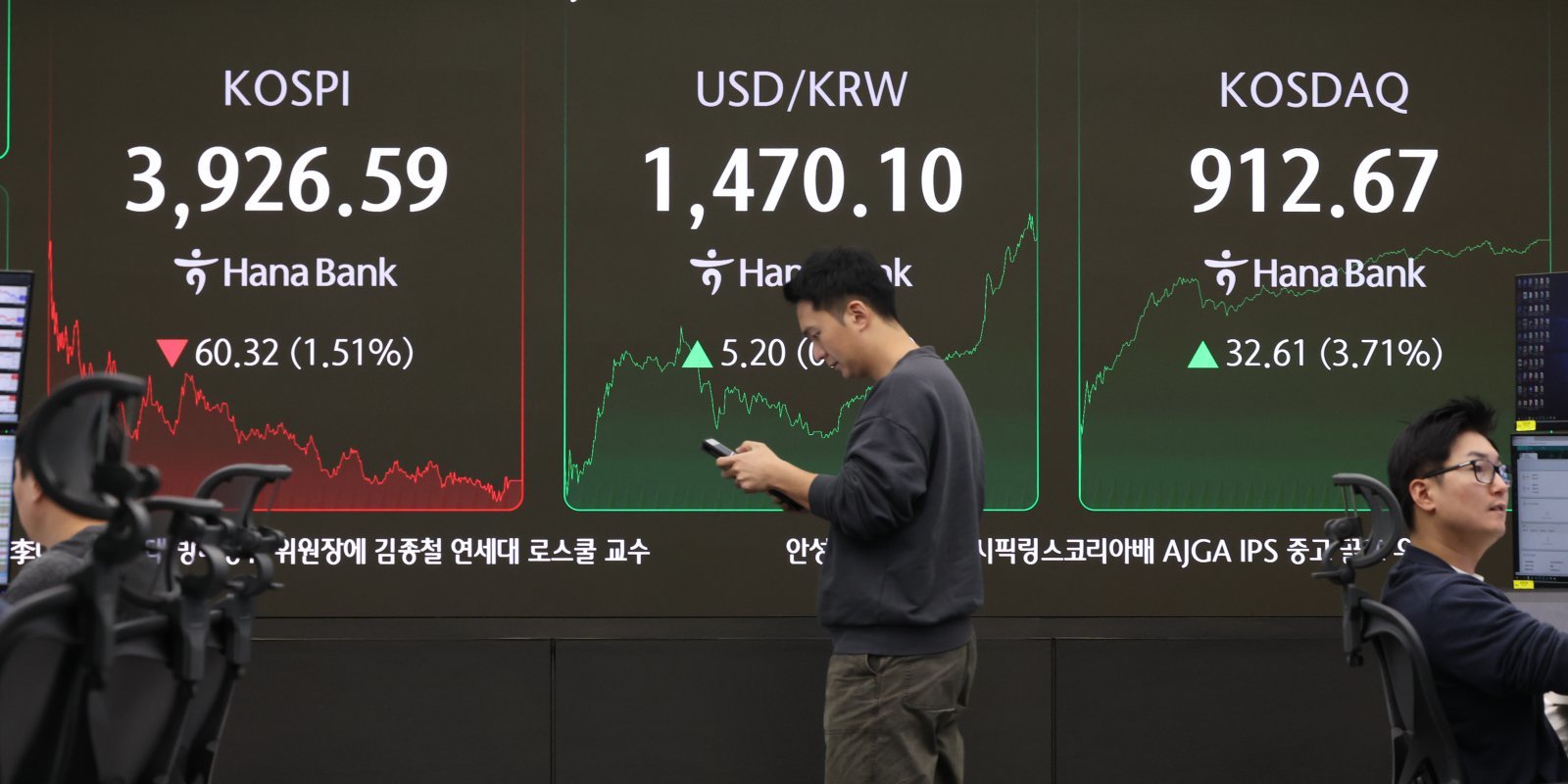 코스피가 전 거래일(3986.91)보다 60.32포인트(1.51%) 내린 3926.59에 거래를 마감한 28일 오후 서울 중구 하나은행 딜링룸 전광판에 지수가 표시돼 있다. 코스닥지수는 전 거래일(880.06)보다 32.61포인트(3.71%) 오른 912.67에 거래를 종료했다. 서울 외환시장에서 원·달러 환율은 전 거래일(1464.9원)보다 5.7원 오른 1470.6원에 주간거래를 마감했다. 2025.11.28. [서울=뉴시스]