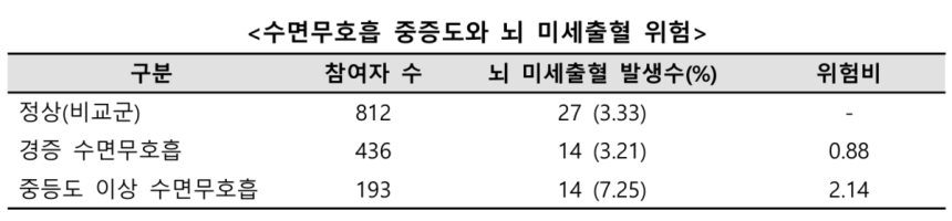 수면무호흡 중증도와 뇌 미세출혈 관계도. 질병관리청 제공