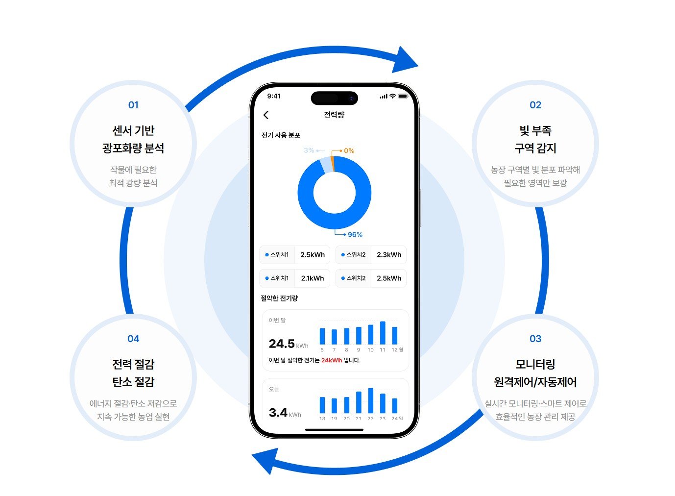 레이닷의 그리드라이트 솔루션 / 출처=레이닷