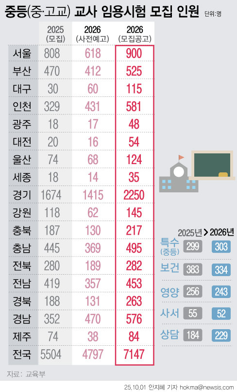 정부가 내년 3월 전국 공립 중·고교 교사 7100여명을 선발한다. 학령인구 감소에도 고교학점제 안착과 과밀학급 해소를 위해 사전예고 인원보다 모집 규모를 크게 늘렸다. [서울=뉴시스]