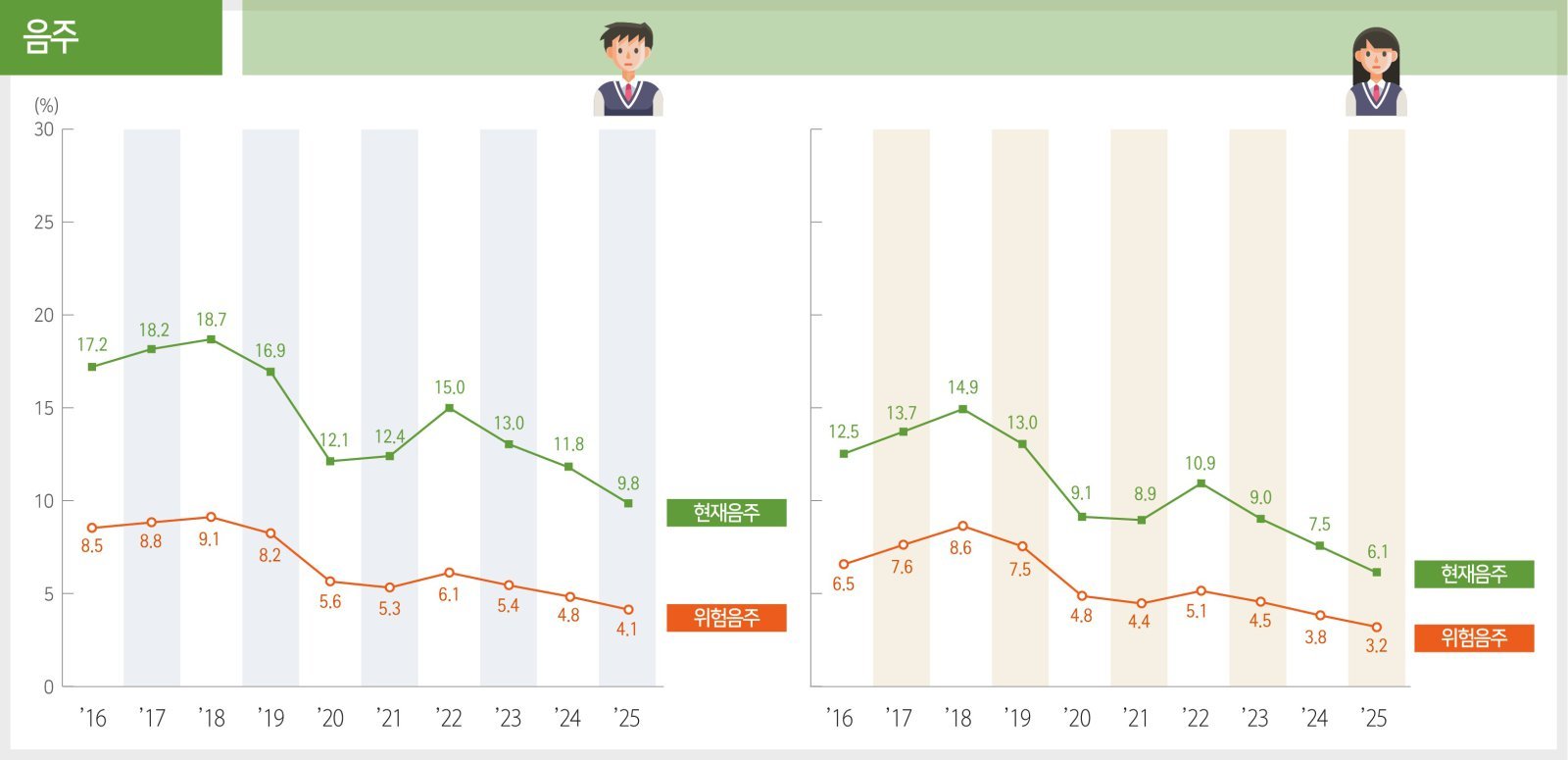 음주율은 남학생 9.8%, 여학생 6.1%로 2024년 대비 줄었으며, 1회 평균 음주량이 중등도(남 소주 5잔, 여 3잔) 이상인 위험 음주율도 모두 감소했다. 반면 음주자 중 위험 음주율은 남학생 42.1%, 여학생 52%로 전년 대비 남녀 모두 소폭 증가했고 특히 여자 중학생(44.8%)에서 크게 증가했다. 질병관리청 제공