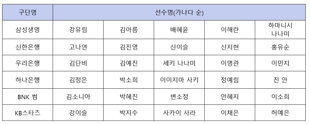2025-26 여자프로농구 올스타 팬 투표 후보 명단. WKBL 제공