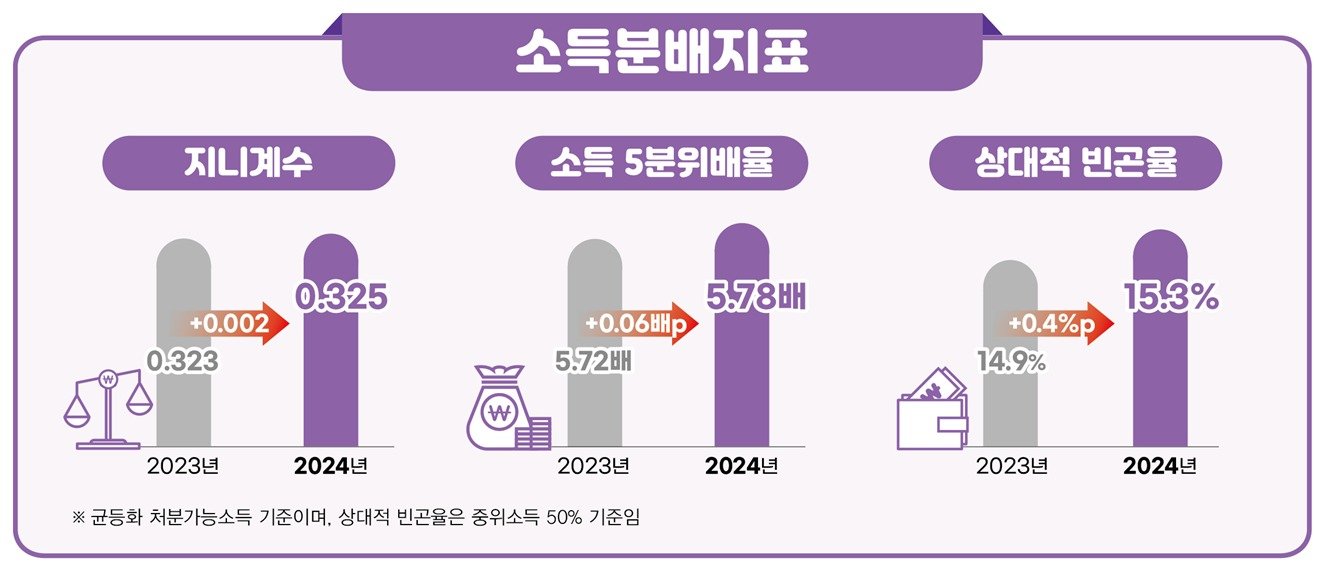 ‘2025년 가계금융복지조사 결과 소득분배지표’ (국가데이터처 제공) 2025.12.4/뉴스1