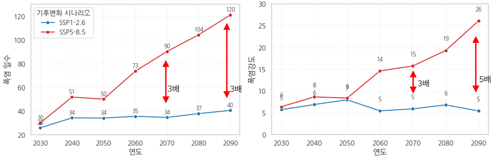 케이플러스의 기후변화 시나리오. 한국임업진흥원 제공