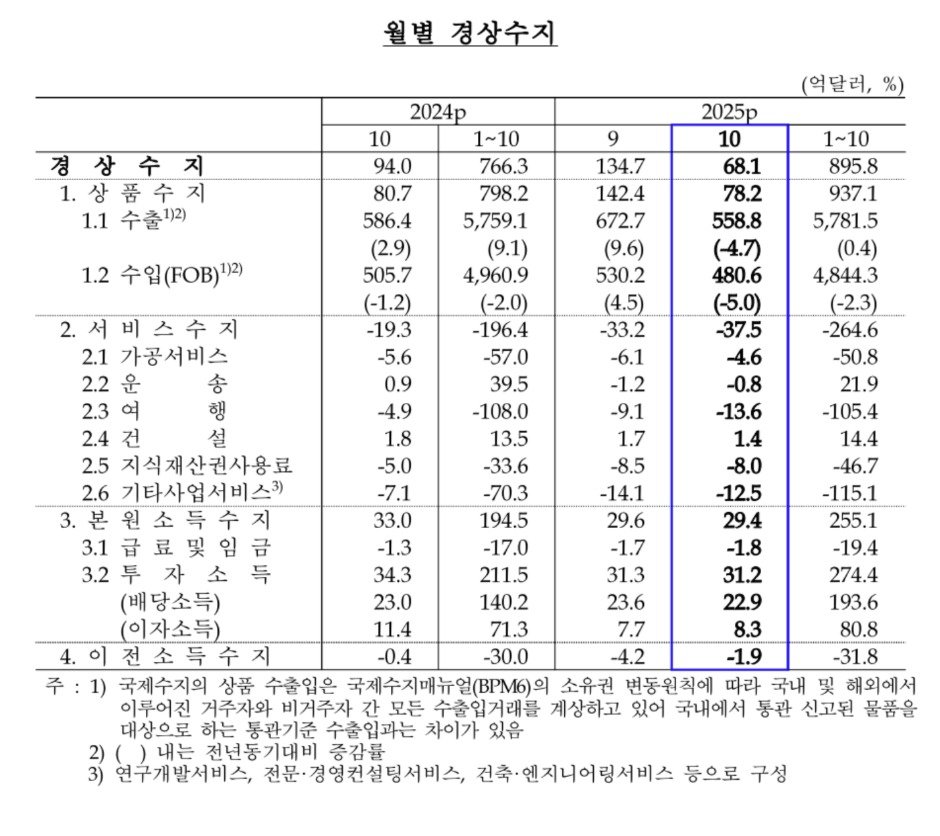 월별 경상수지(한국은행 제공)