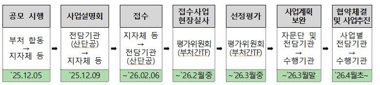 문화선도 산업단지(3개소) 통합공모 일정. 국토부 제공