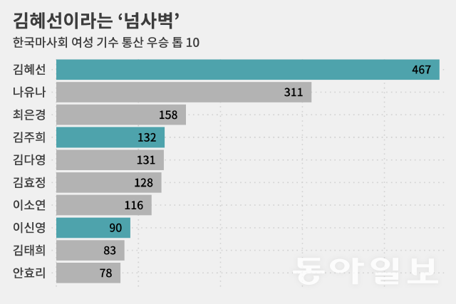 2위 + 3위 = 469승