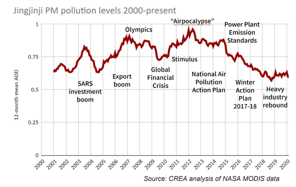 지금의 인도만큼이나 심각했던 중국의 미세먼지 오염도는 2013년 정점을 찍고 서서히 줄어들었다. Centre for Research on Energy and Clean Air