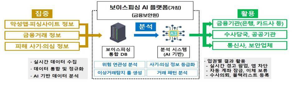 보이스피싱 인공지능 플랫폼(ASAP)의 개념도 / 출처=금융위원회