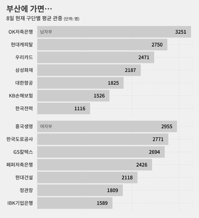 KB손해보험 임시 안방 구장 경민대 기념관은 1877석 규모