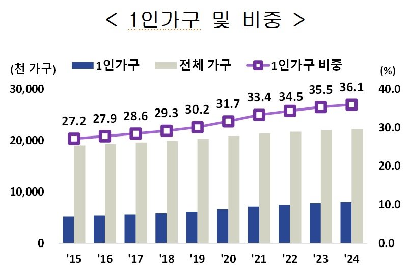 1인 가구 및 비중 추이. 국가데이터처 제공.