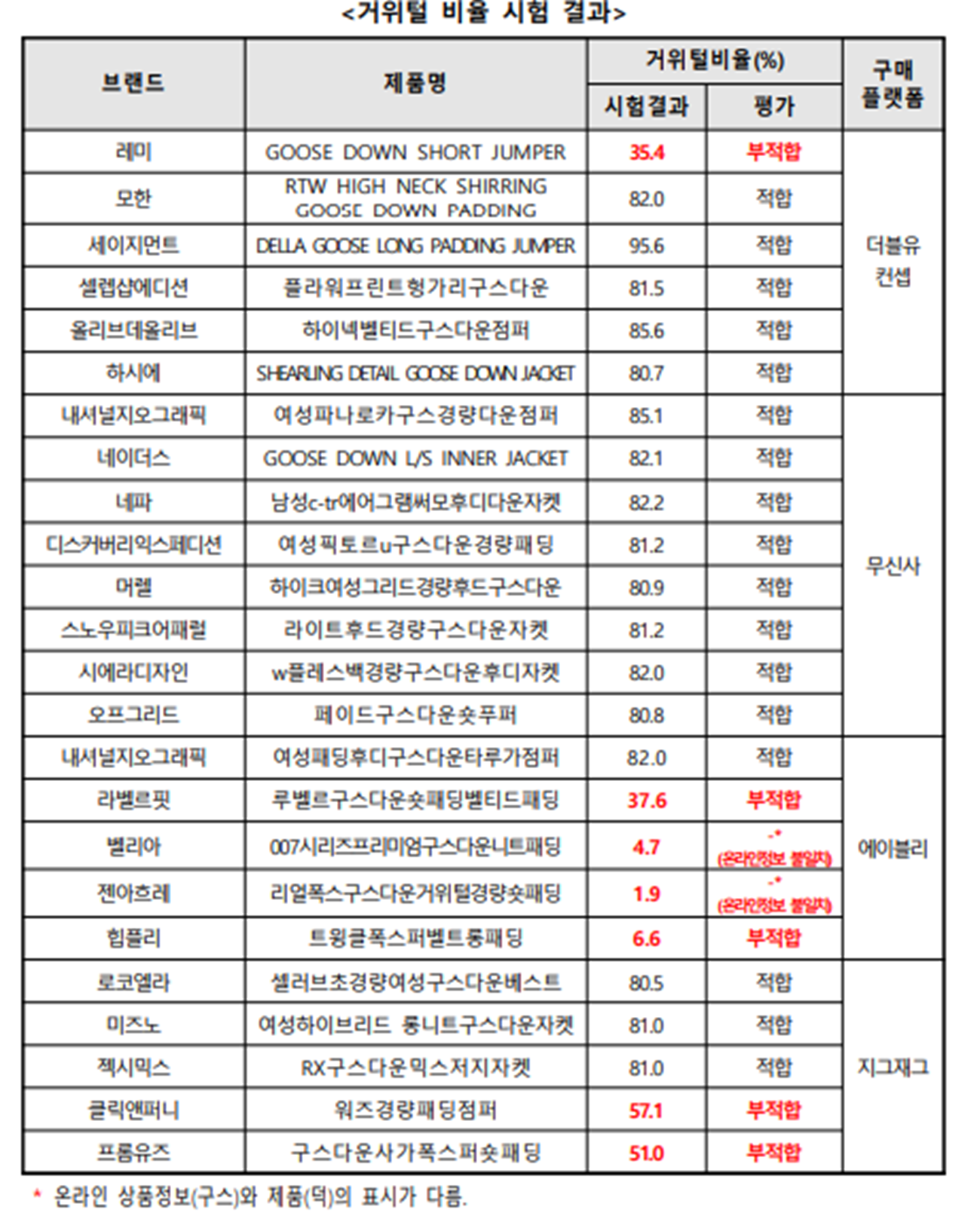 거위털 비율 시험 결과. 패션플랫폼 판매 구스다운 24종 중 7개 제품에서 거위털 비율 기준 미달 또는 온라인·실물 표기 불일치가 확인됐다. 한국소비자원