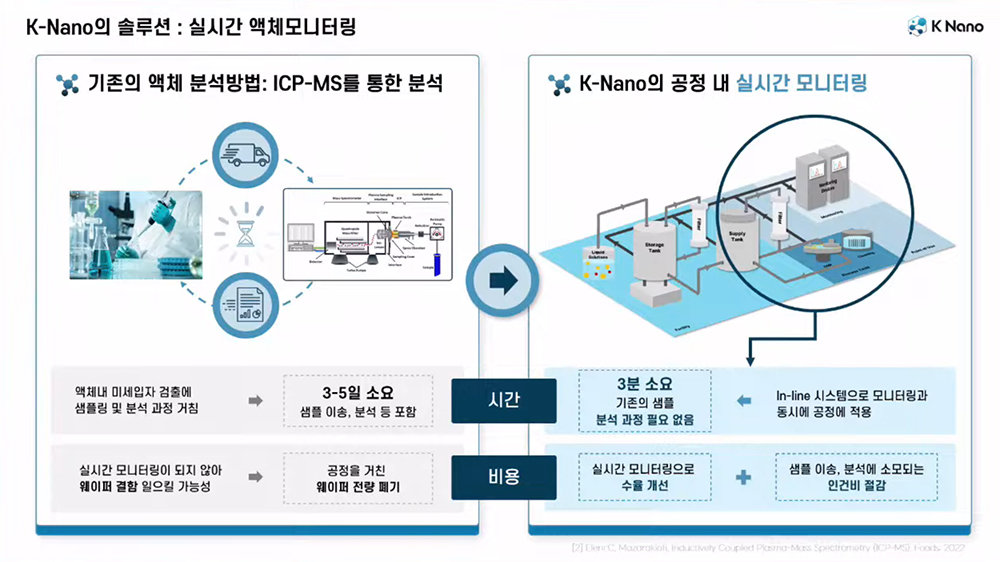 기존 ICP-MS를 통한 분석과 케이나노의 실시간 모니터링 시스템과의 비교 / 출처=케이나노