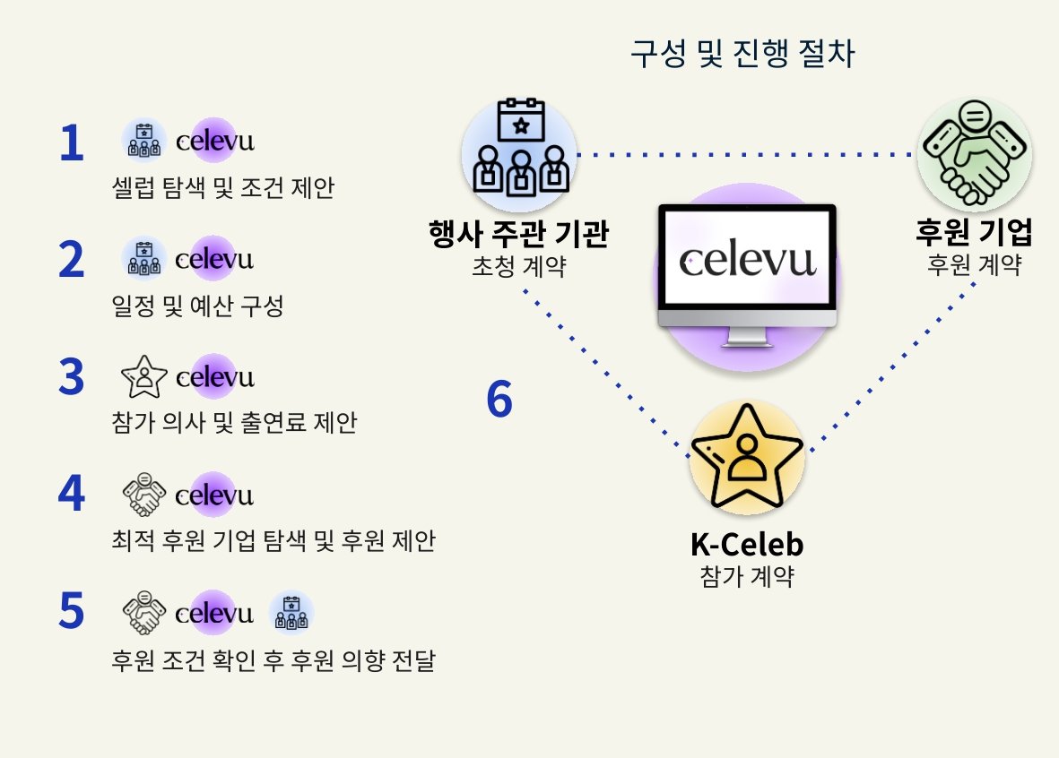 K-Celeb 지구촌 방방곡곡 서비스 진행 과정 / 출처=알리고에이아이