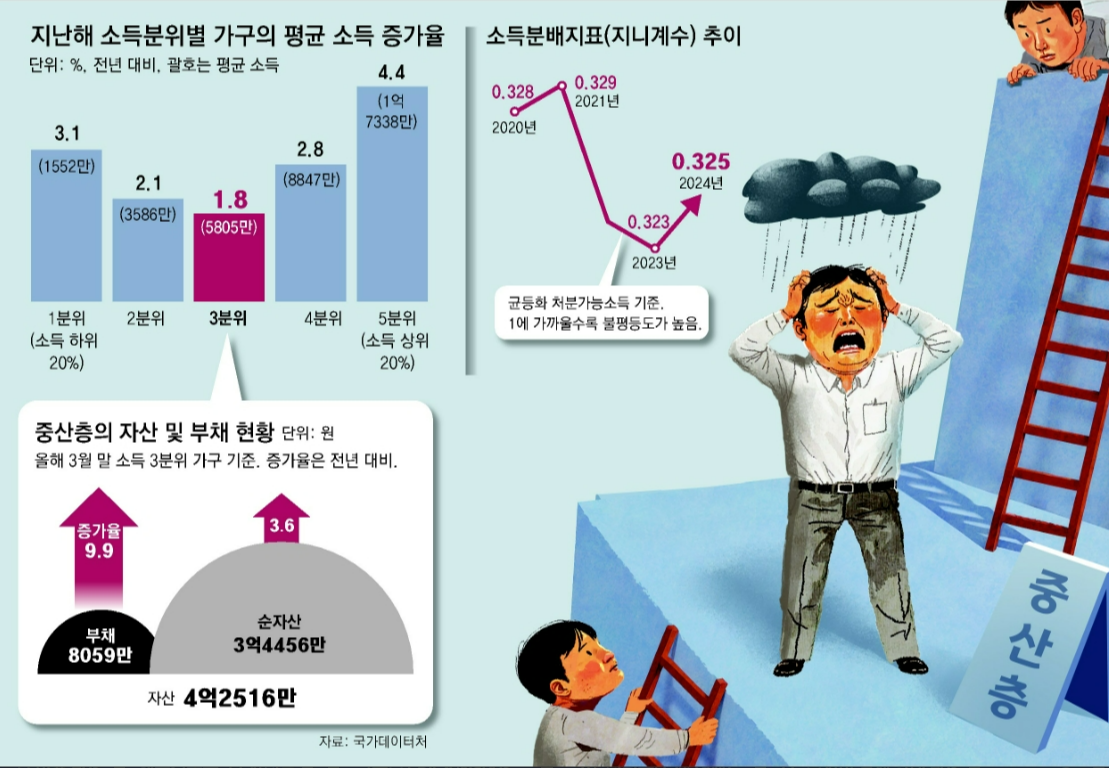 [사설]중산층 소득 증가 역대 최저… 갈수록 깊어만 가는 ‘양극화 골’