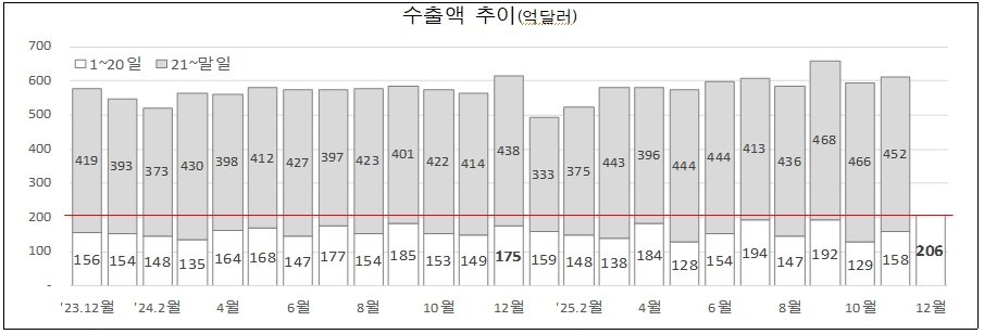 수출액 추이. 관세청 제공