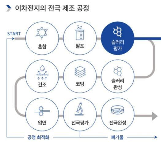 이차전지 전극 제조 공정 / 출처=스루사이트