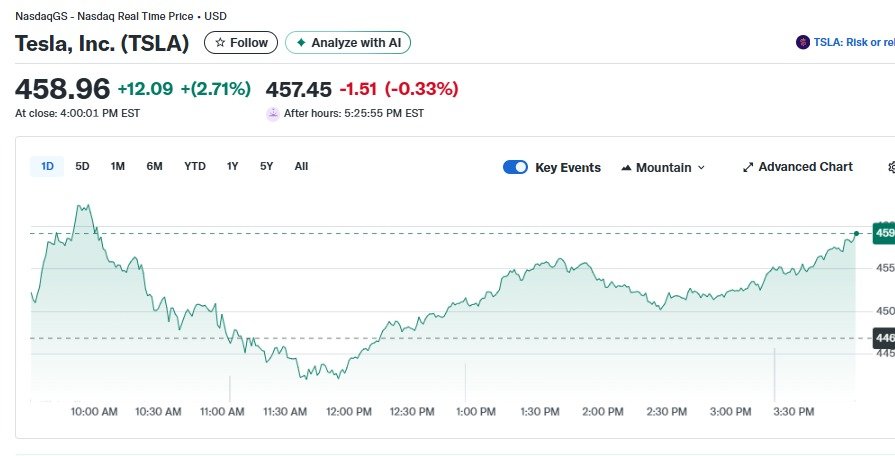 테슬라 일일 주가추이 - 야후 파이낸스 갈무리