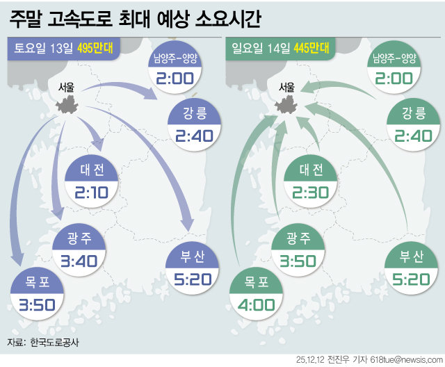 12일 한국도로공사에 따르면 이번 주말 이어지는 추위에 고속도로 교통량은 지난주보다 감소할 것으로 전망된다. 특히 이번 주말 눈·비 소식이 있어 강우·강설 구간 통과 시 반드시 감속 운전하고 충분한 안전 거리를 확보해야 한다. 뉴시스