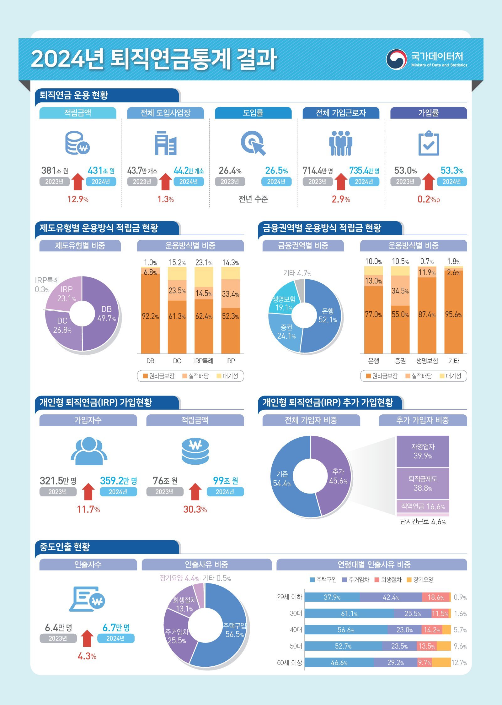 (국가데이터처 제공)