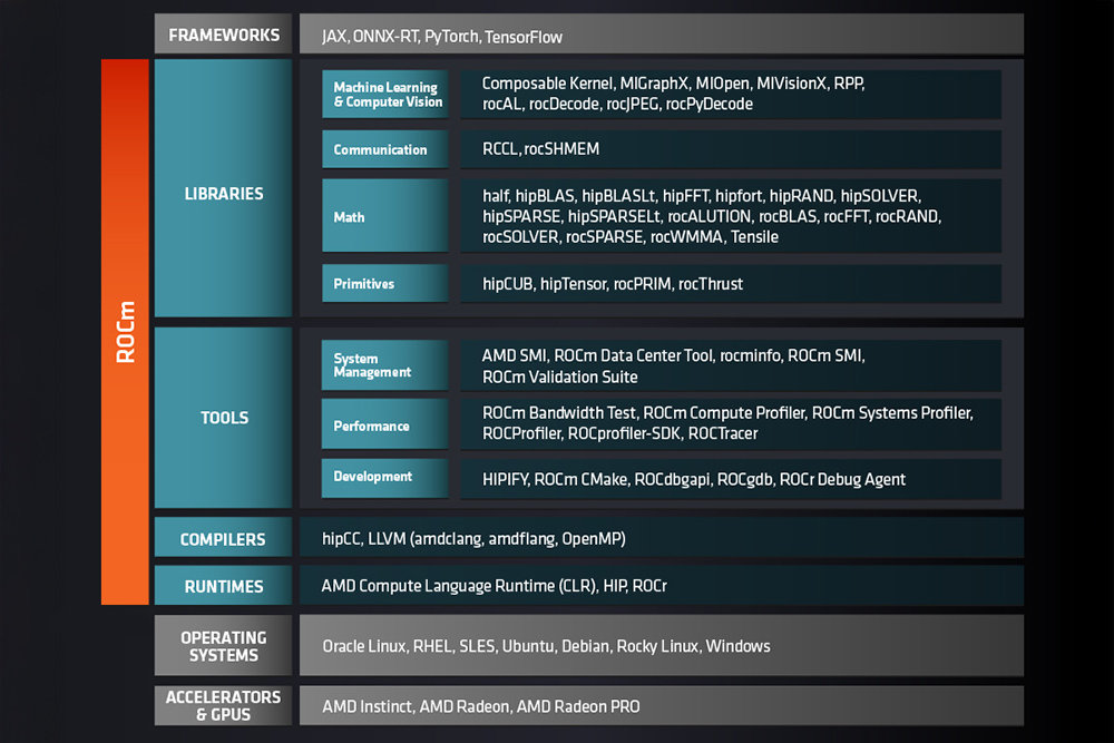 AMD ROCm 7.0.0 소프트웨어 스택, 하드웨어 및 기본 환경과 런타임, 컴파일러, 개발 및 관리 도구, 지원 라이브러리 등이 기재되어있다 / 출처=AMD