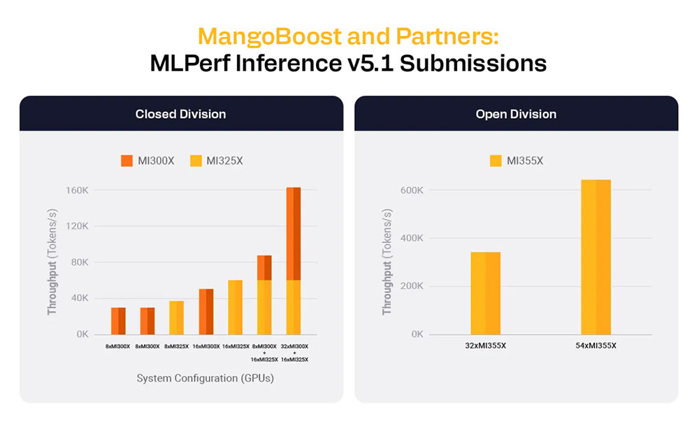 망고부스트는 AMD 인스팅트 MI300 및 350 시리즈에 대한 MLPerf 추론 테스트를 제출한 이력이 있다 / 출처=망고부스트