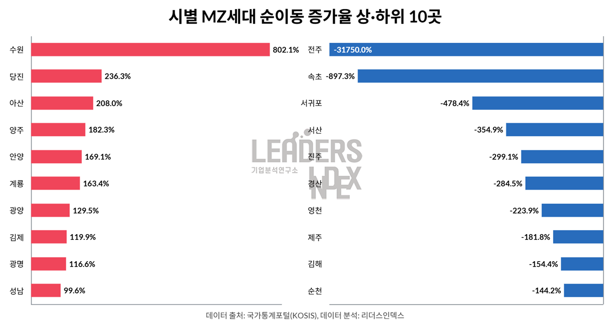 시별 MZ세대 순이동 증가율 상·하위 10곳. 리더스인덱스 제공