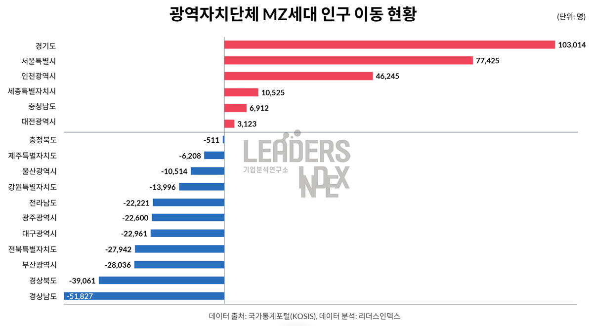 광역자치단체 MZ세대 인구이동현황. 리더스인덱스 제공