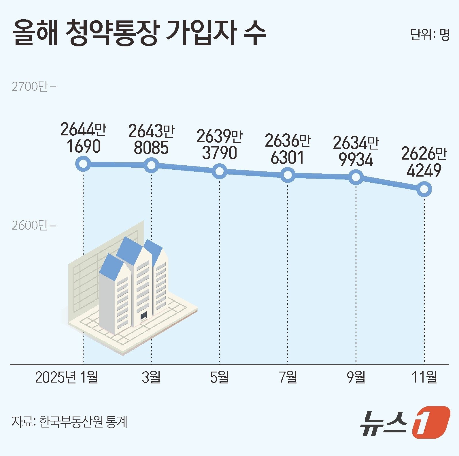 올해 청약통장 가입자 추이 ⓒ News1