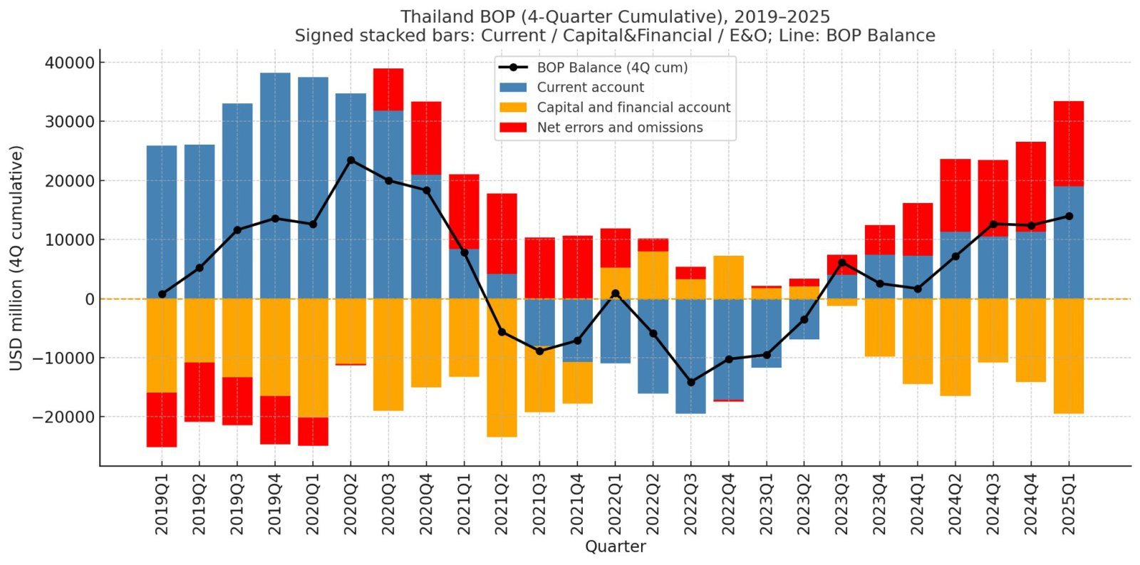 피팟 루앙나루미차이 박사가 자신의 페이스북에 올렸던 2019~2024년 분기별 국제수지 그래프. 빨간색으로 표시된 ‘오차 및 누락’의 플러스 규모가 2024년 유독 컸다. 출처를 알 수 없는 자금 유입이 그만큼 많았다는 뜻이다.