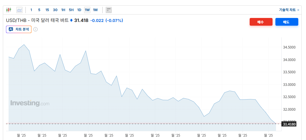 최근 1년간 미국 달러 대비 바트화 환율 그래프. 현재 1달러당 31.4바트 수준으로, 2021년 6월 이후 가장 낮다. 그만큼 바트화가 강세를 보인다는 뜻이다. 인베스팅닷컴