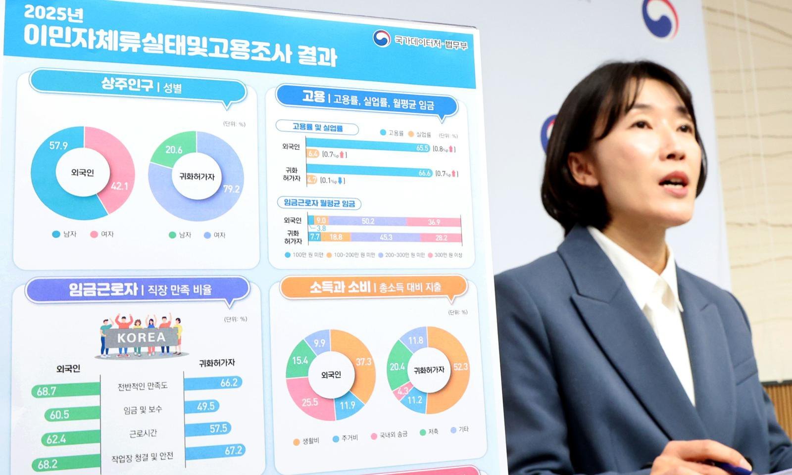 송준행 국가데이터처 고용통계과장이 18일 세종시 정부세종청사에서 2025년 이민자 체류실태 및 고용조사 결과를 발표하고 있다.  2025년 5월 기준 15세 이상 국내에 상주하는 외국인은 169만 2,000명으로 전년 대비 8.4% 증가하였다고 밝혔다. 2025.12.18 (세종=뉴스1)