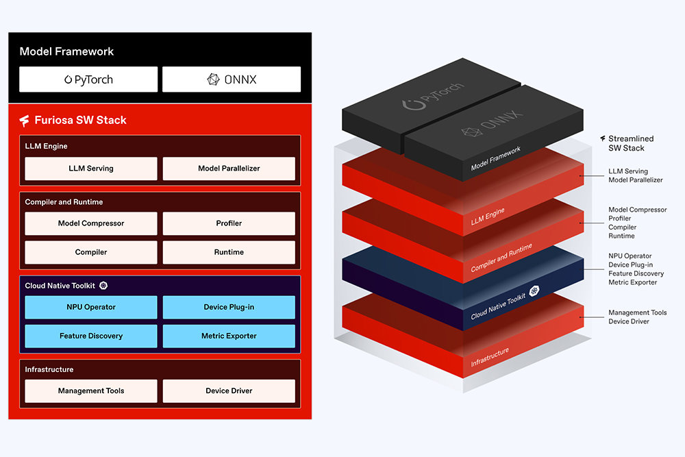 퓨리오사AI는 TCP의 효율적인 활용을 위해 소프트웨어 생태계도 꾸준히 확보 중이다 / 출처=퓨리오사AI