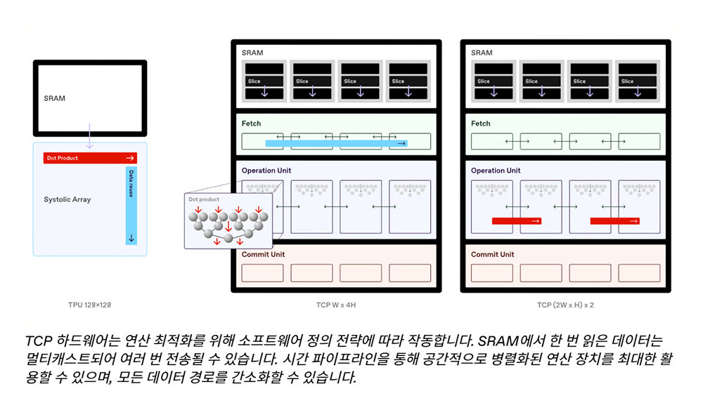 RNGD는 데이터가 정해진 흐름대로 처리되는 시스톨릭 어레이 방식의 단점을 잡아낸 형태의 반도체다 / 출처=퓨리오사AI