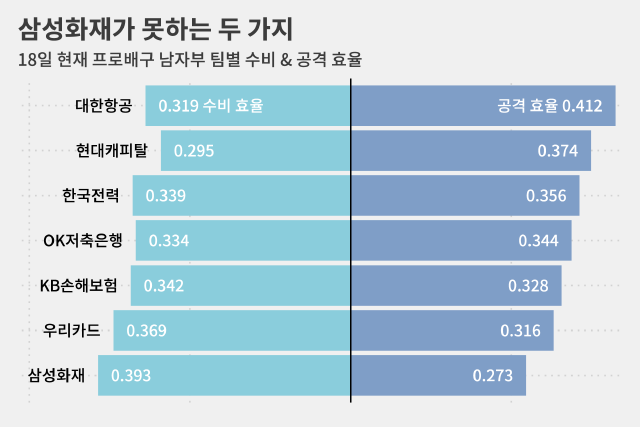 삼성화재 = 수비를 제일 못하는 팀보다도 공격을 못하는 팀