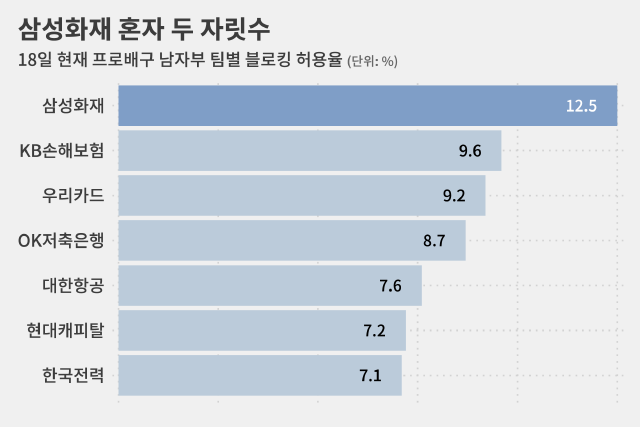 한국전력과 비교하면 블로킹을 76.1% 더 당하는 팀