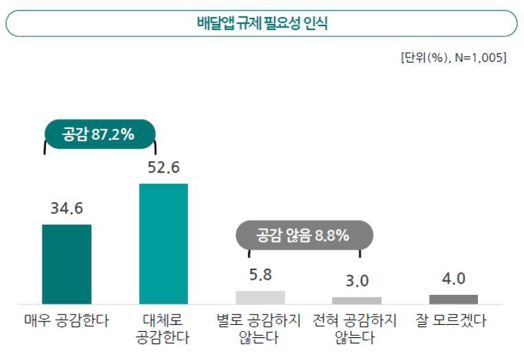 배달앱 규제 필요성 인식 조사. 티브릿지코퍼레이션 블로그 캡처