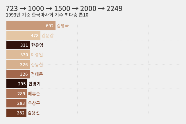 2000승은 ‘경마 대통령’과 ‘경마 황태자’뿐.