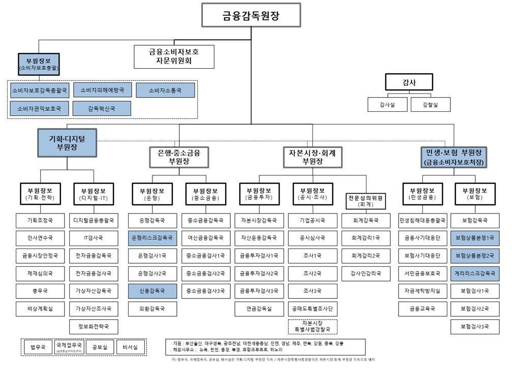 금융감독원 조직개편안.