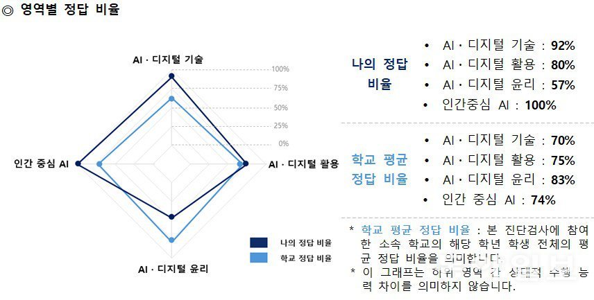 ·AI·디지털 리터러시 진단검사 결과 예시. 서울시교육청 제공.