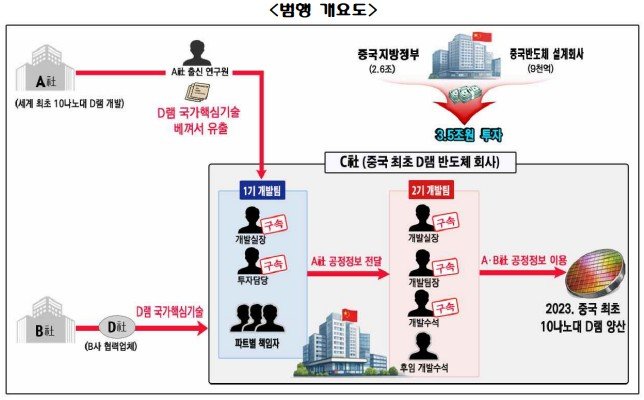서울중앙지검 제공